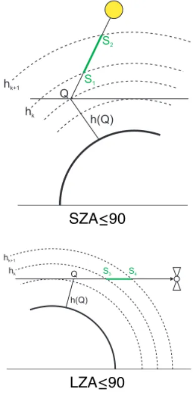 Fig. 7. AMF to be used in the calculations of the weighting functions. A number of cases with respect to the solar zenith angle (SZA) an the LOS-zenith-angle (LZA) have to be distinguished.