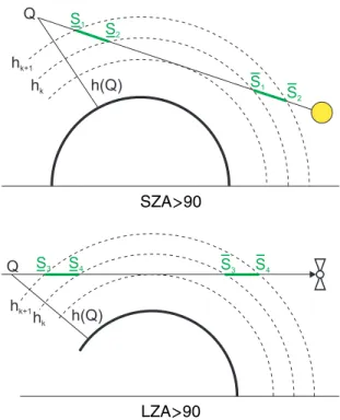 Fig. 8. AMF to be used in the calculations of the weighting functions. A number of cases with respect to the solar zenith angle (SZA) an the LOS-zenith-angle (LZA) have to be distinguished.