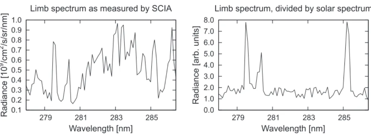 Fig. 12. The measured spectrum (left) is divided by a sun spectrum measured by SCIA to improve S/N (right)