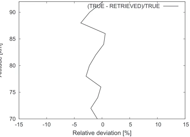 Fig. 14. Relative deviations of the retrieved from the true profile, SZA = 60, SAA = 30