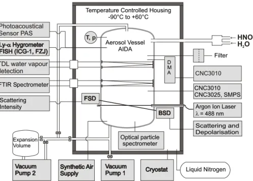 Fig. 1. Schematic view of the aerosol chamber AIDA, showing the major instrumentation used in this study.