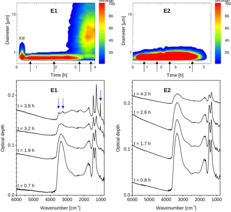Fig. 2. Time series of size distributions for experiments E1 and E2 measured with the optical particle spectrometer WELAS (upper panels)
