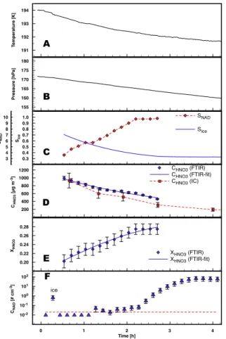 Fig. 3. Time series of temperature (panel A), pressure (panel B), saturation ratios with respect to ice and NAD (panel C), aerosol mass (panel D) derived from FTIR and ion  chromatogra-phy (IC), aerosol composition (panel E), and ice crystal number concent
