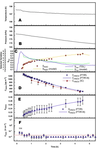 Fig. 4. Time series of temperature (panel A), pressure (panel B), saturation ratios with respect to ice and NAD (panel C), aerosol mass (panel D) derived from FTIR and ion  chromatogra-phy (IC), aerosol composition (panel E), and ice crystal number concent