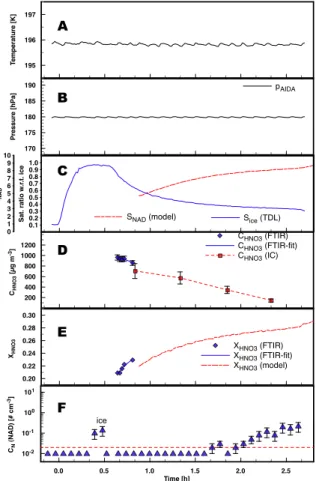 Fig. 5. Time series of temperature (panel A), pressure (panel B), saturation ratios with respect to ice and NAD (panel C), aerosol mass (panel D) derived from FTIR and ion chromatography (IC), aerosol composition (panel E), and ice crystal number concentra