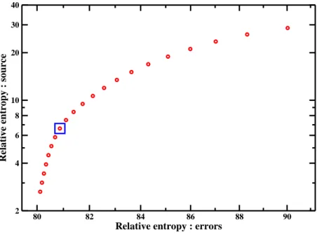 Fig. 4. L-curve for a varying mass with an inflection point identified as m = 8 (square)