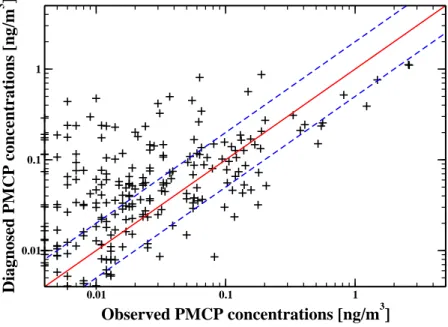 Fig. 10. Posterior measurement consistency test. Measurements (diagnosed PMCP) simu- simu-lated from the reconstructed source (Fig