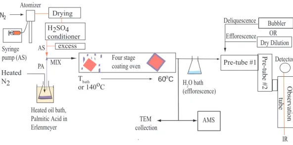 Fig. 1. Experimental set-up. Aerosols are produced and then sent to either the flowtube system for FTIR analysis or the Aerosol Mass Spectrometer for chemical and size analysis