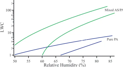 Fig. 8. Mixed palmitic acid (50 wt%) and ammonium sulfate (50 wt%) aerosols (green lines) and pure palmitic acid aerosols (blue lines) using same palmitic acid and condensed water peaks to calculate the liquid water content (LWC)