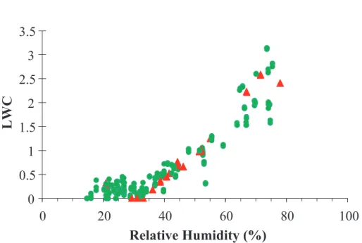 Fig. 9. E ffl orescence of pure ammonium sulfate (red triangles) and 43.5 wt% palmitic acid (green circles).