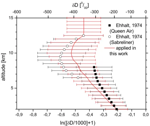 Fig. 1. Typical δD profile and its variability as derived from the data of Ehhalt (1974)