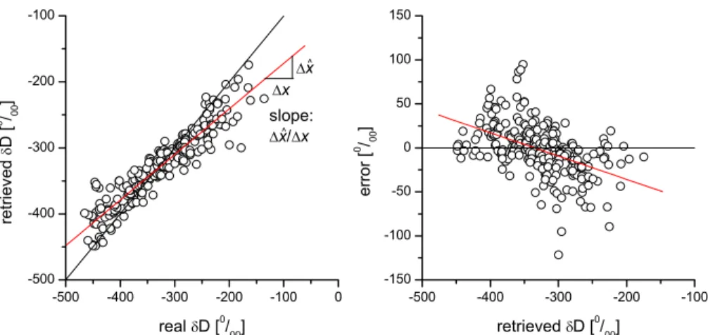Fig. 4. Characteristic of smoothing error for 5.3–8.8 km represented as correlation of original δD and δD retrieved with correct parameters and for no measurement noise