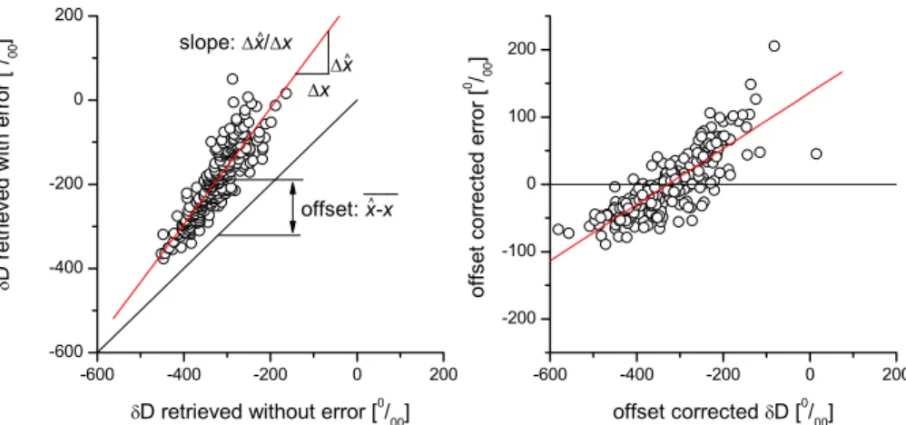 Fig. 5. Same as Fig. 4, but for error due to inconsistency in pressure broadening coe ffi cients of HDO and H 2 O.