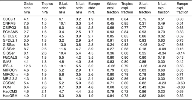 Table 2. Quality of simulated mean sea level pressure on global and regional scales.