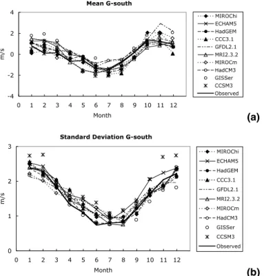 Figure 5b. Standard deviation of south component of geostrophic wind.