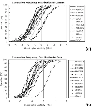 Figure 7b. Cumulative frequency distribution of the geostrophic vorticity in the 20th century for July.