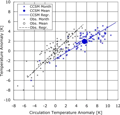 Figure 8. Scatter plots of observed and simulated (CCSM3.2) July temperature anomalies (TA) against circulation temperature anomalies (CTA) for the 20th century
