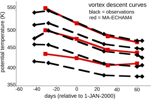 Fig. 7. Vortex descent curves, showing the potential temperature at which various fixed methane concentrations are found through the winter (horizontal: date, relative to 1 January 2000; vertical: potential temperature at which a particular concentration i