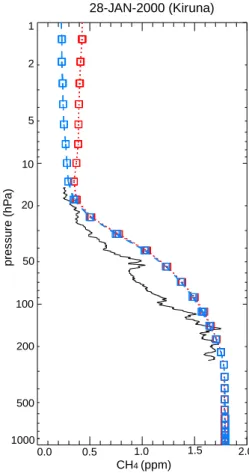 Fig. 8. Concentration versus pressure (from 200 to 10 hPa) of MA-ECHAM4 fields of a passive CH 4 tracer run (red), and a similar run with methane emissions, chemistry (using 2D loss rates) and top constraints from the UARS climatology (blue), compared to T