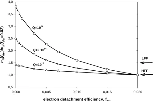 Fig. 2. Relative concentration of negative (a) and positive (b) ions at the combustor exit versus the electron detachment efficiency for different values of the chemiion formation rate Q in the flame zone