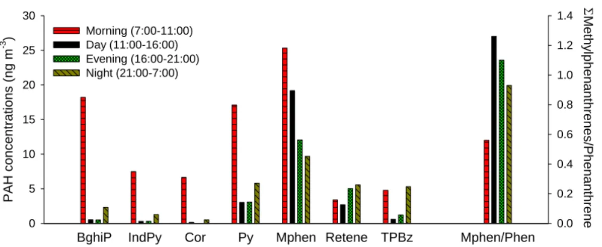 Figure 1  250 200 150 100 50 0Particulate PAH (ng m-3) 00:00 27/4 12:00 00:0028/4 12:00 00:0029/4 12:00 00:0030/4 12:00  Local time