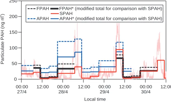 Fig. 2. Particulate PAH concentrations measured using filters (FPAH), photoionization (SPAH), and the AMS (APAH)
