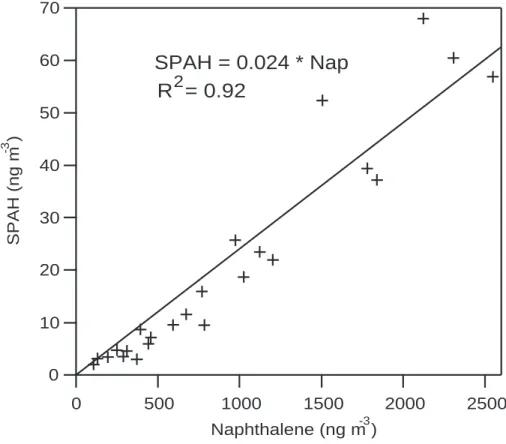 Fig. 5. SPAH versus naphthalene (gas-phase) concentrations.