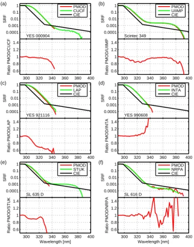 Fig. 1. Spectral response functions as measured at PMOD/WRC and at the owners calibration facility (see Table 1)