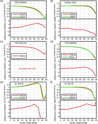 Fig. 2. Cosine Error derived from the angular response functions as measured at PMOD/WRC and at the owners calibration facility (see Table 1)