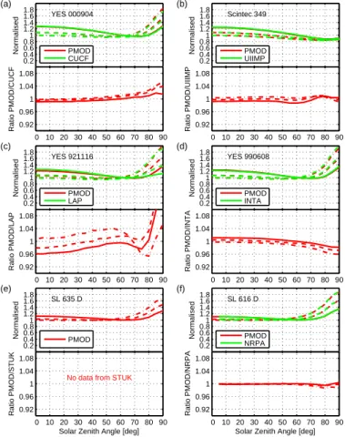Fig. 3. Conversion function f in dependence of solar zenith angle for 200 DU (solid line), 300 DU (dashed line) and 400 DU (solid dashed line) calculated using the SRF measured, respectively, by PMOD/WRC and the home institute (see Fig