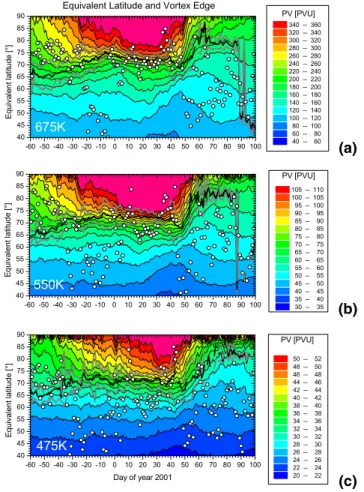 Fig. 1. The evolution of the polar vortex in equivalent latitudes during the Arctic winter 2000/01 on the 675, 550, and 475 K isentropic level (based on ECMWF T213 data)