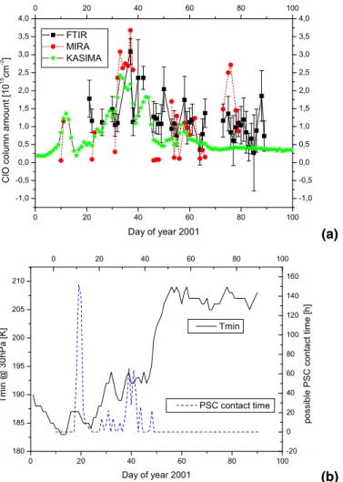 Fig. 4. Time series of column amounts of ClO as measured by FTIR and MIRA and calculated by KASIMA together with possible contact hours with PSCs and the minimum stratospheric temperature (ECMWF data).