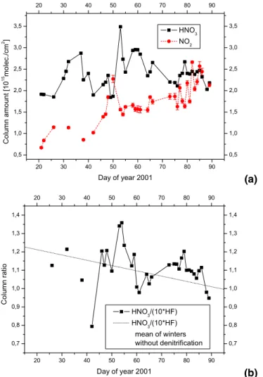 Fig. 7. Time series of column abundances of HNO 3 and NO 2 and of column ratios of HNO 3 to HF as measured by FTIR in the winter of 2000/01.