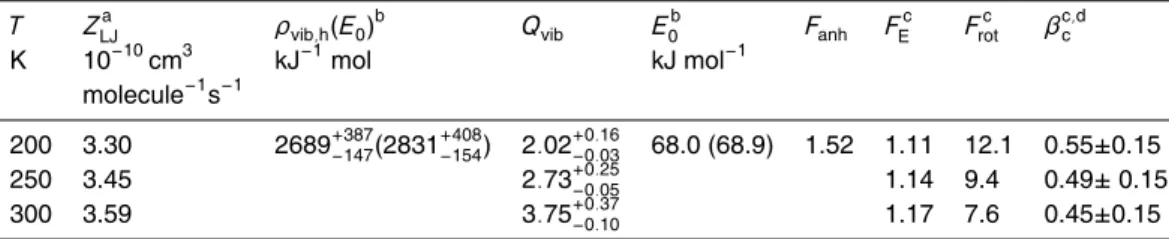 Table 4. Overview of parameters used or calculated in Eq. (4) for M=N 2 . Except for β c , errors given arise mainly from uncertainties in Cl 2 O 2 vibrational frequencies (Table 1).