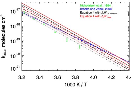 Fig. 2. Temperature dependence of k diss,0 . For the theoretical values (Eq. 4), solid lines show k diss,0sc , long dashed, short dashed and dotted lines k diss,0wc with β c (300 K) of 0.60, 0.45 and 0.30 respectively.