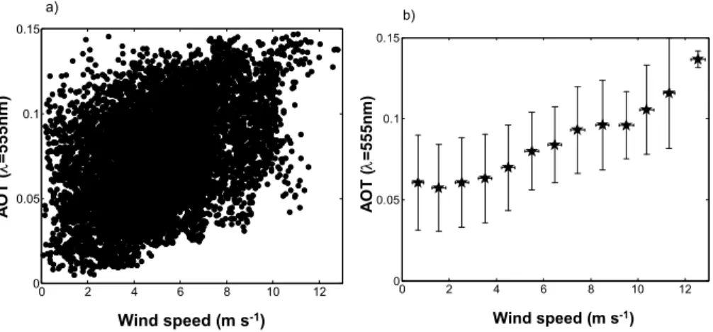 Fig. 4. (a) scatter plot of AOT, and (b) mean AOT and corresponding one standard deviations as a function of wind speed, respectively, obtained for the 11 September 2001.