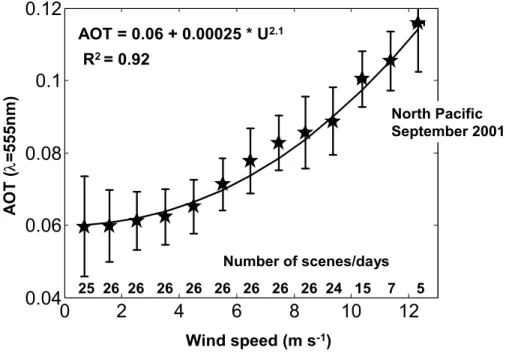 Fig. 5. Retrieved mean AOT and corresponding one standard deviations, for the wavelength 0.555 µm (SeaWiFS channel 5), as a function of 10 m wind speed (ECMWF), estimated over the North Pacific in September 2001.