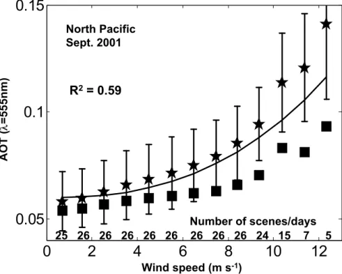 Fig. 6. AOT estimated according to Eq. (1) to Eq. (3) in the text and the ECMWF parame- parame-ters; relative humidity, wind speed and boundary layer height