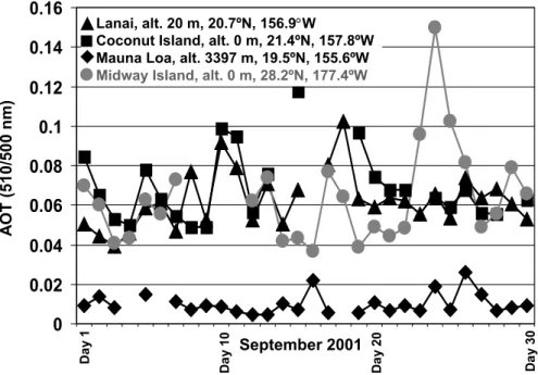 Fig. 7. Daily averaged AOT (λ=500 nm) obtained at several AERONET ground-based remote sensing stations during September 2001.