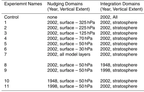 Table 1. Experiment names, nudging domains, and integration domains for this work.