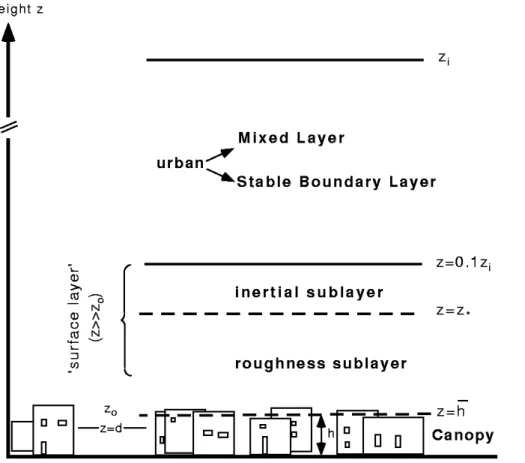 Fig.  2.  Interaction  of  the  rural  boundary  layer  as  it  impacts  on  to  the  urban area showing the development of an internal boundary layer at a transition to a rougher surface z 02 >>z 01 : (a) after Hunt and Simpson, (b) after Melas and 