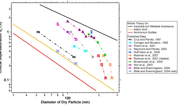 Fig. 1. Published critical supersaturations (S c ) for adipic acid as a function of dry particle size.