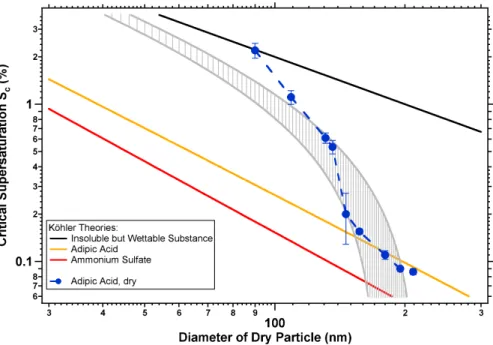Fig. 4. S c plotted as a function of particle diameter for dry adipic acid particles (blue symbols).
