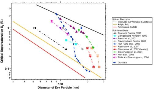Fig. 5. S c plotted as a function of particle diameter for dry adipic acid particles from previously published studies (as in Fig