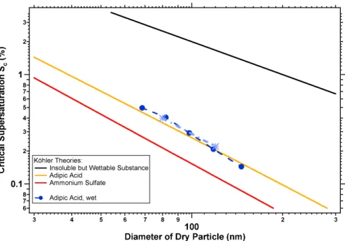 Fig. 6. S c plotted as a function of particle diameter for wet adipic acid particles from our measurements (blue points) together with the data of Bilde and Svenningsson previously shown in Fig