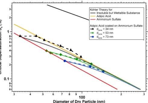 Fig. 7. S c plotted as a function of particle diameter for adipic acid coated ammonium sulfate particles of sizes d core = 34 nm (black), 53 nm (green) and 73 nm (blue) The dashed lines are calculated using K ¨ohler theory.