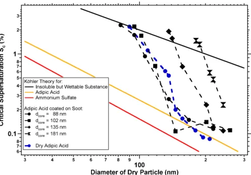 Fig. 8. S c plotted as a function of particle diameter for adipic acid coated ammonium sulfate particles of sizes d core = 88 nm (diamonds), 102 nm (squares), 136 nm (triangles), and 181 nm (circles)