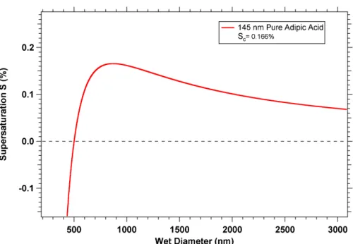 Fig. A1. Supersaturation S as a function of the wet particle diameter d p for a particle composed of adipic acid