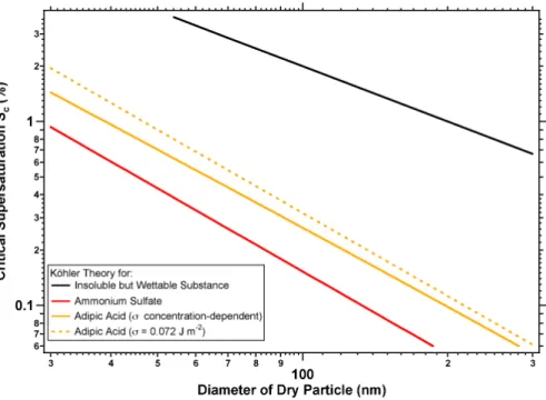 Fig. A2. Critical supersaturations as a function of initially dry particle diameter, calculated from Khler theory for ammonium sulfate (red), adipic acid (yellow) and an insoluble but wettable substance (black)