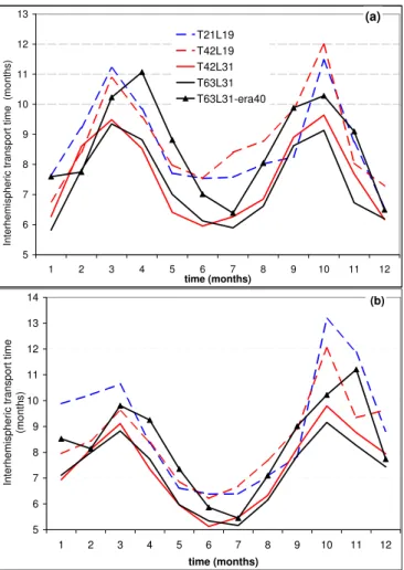 Fig. 4. Transport time τ of the surfN (a) and surfS (b) tracer for di ff erent model resolutions